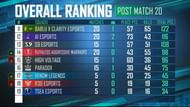 Overall standings in this PMPL event after super weekend 2 day 1